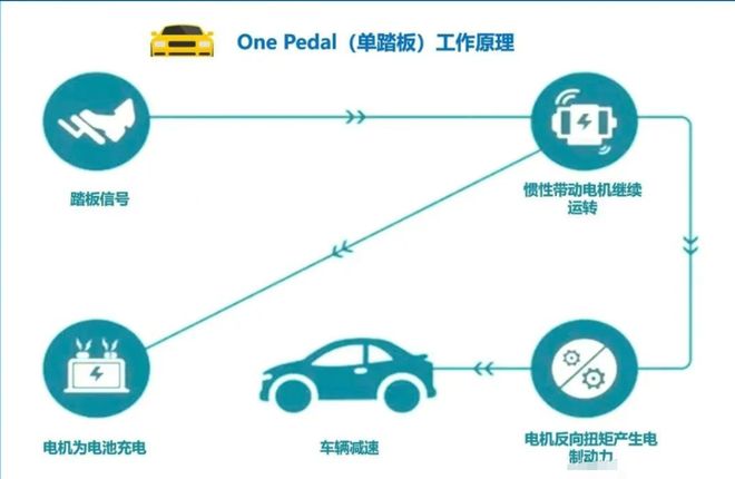 “反人类”的单踏板终于有人管了！(图3)