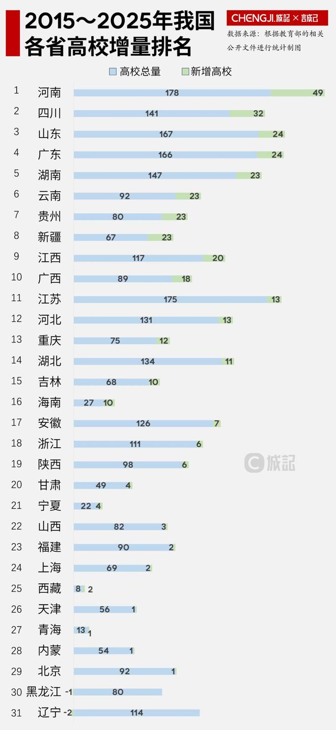 高校数量大比拼河南逆袭陕西垫底！(图3)