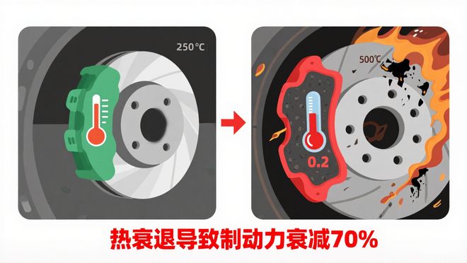 郑四虎说车：电动车电摩高速化下的刹车片安全底线的“守门员”(图2)