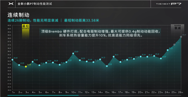 全新小鹏P7连续26脚零百刹停性能无明显衰减！陈震：这才是极限测试(图2)