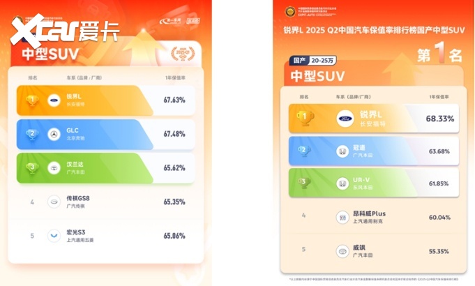 不卷价格卷价值2026款福特锐界L亮相中配起即享方向盘加热及二排座(图11)