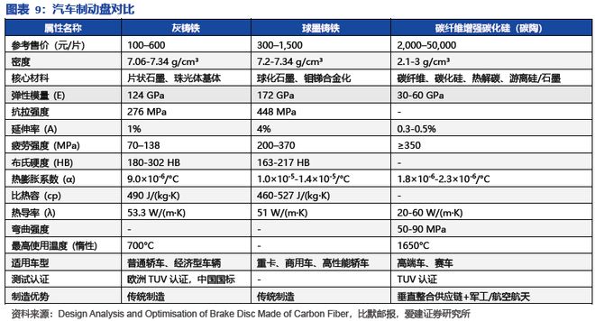 碳陶制动盘:高端标配叠加自主向上2026年能否冲击百亿市场?(图8)