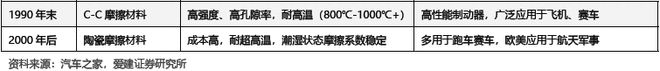 碳陶制动盘:高端标配叠加自主向上2026年能否冲击百亿市场?(图7)