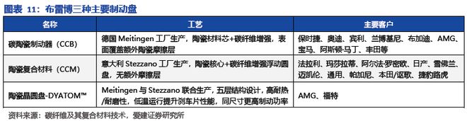 碳陶制动盘:高端标配叠加自主向上2026年能否冲击百亿市场?(图10)