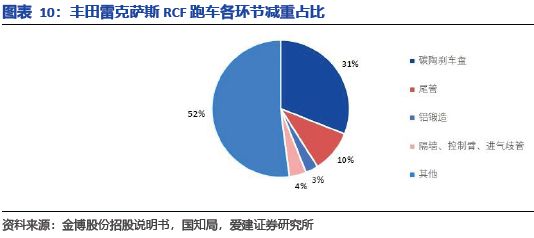 碳陶制动盘:高端标配叠加自主向上2026年能否冲击百亿市场?(图9)