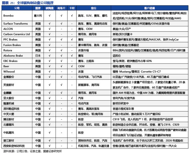 碳陶制动盘:高端标配叠加自主向上2026年能否冲击百亿市场?(图18)