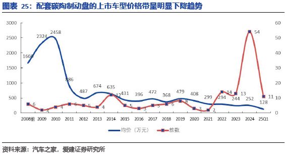 碳陶制动盘:高端标配叠加自主向上2026年能否冲击百亿市场?(图22)