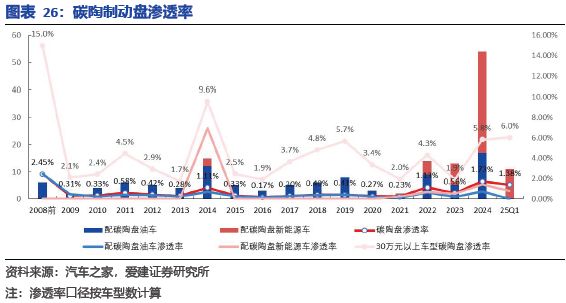 碳陶制动盘:高端标配叠加自主向上2026年能否冲击百亿市场?(图23)