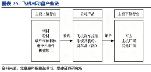 碳陶制动盘:高端标配叠加自主向上2026年能否冲击百亿市场?(图25)