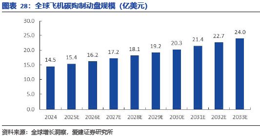 碳陶制动盘:高端标配叠加自主向上2026年能否冲击百亿市场?(图24)