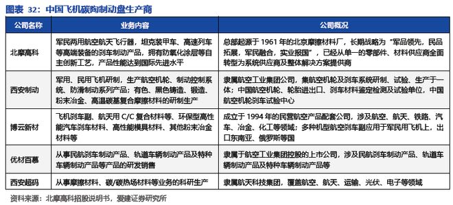 碳陶制动盘:高端标配叠加自主向上2026年能否冲击百亿市场?(图28)