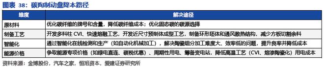 碳陶制动盘:高端标配叠加自主向上2026年能否冲击百亿市场?(图32)