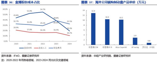 碳陶制动盘:高端标配叠加自主向上2026年能否冲击百亿市场?(图31)