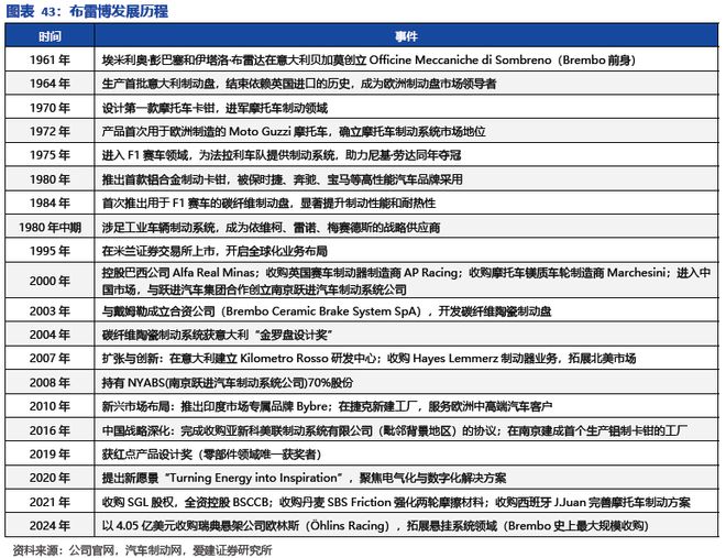 碳陶制动盘:高端标配叠加自主向上2026年能否冲击百亿市场?(图37)