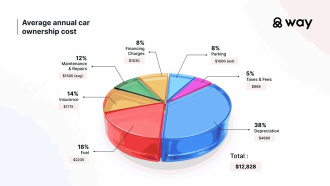 在美国购车到底要花多少钱？你绝对想不到的费用揭秘(图1)