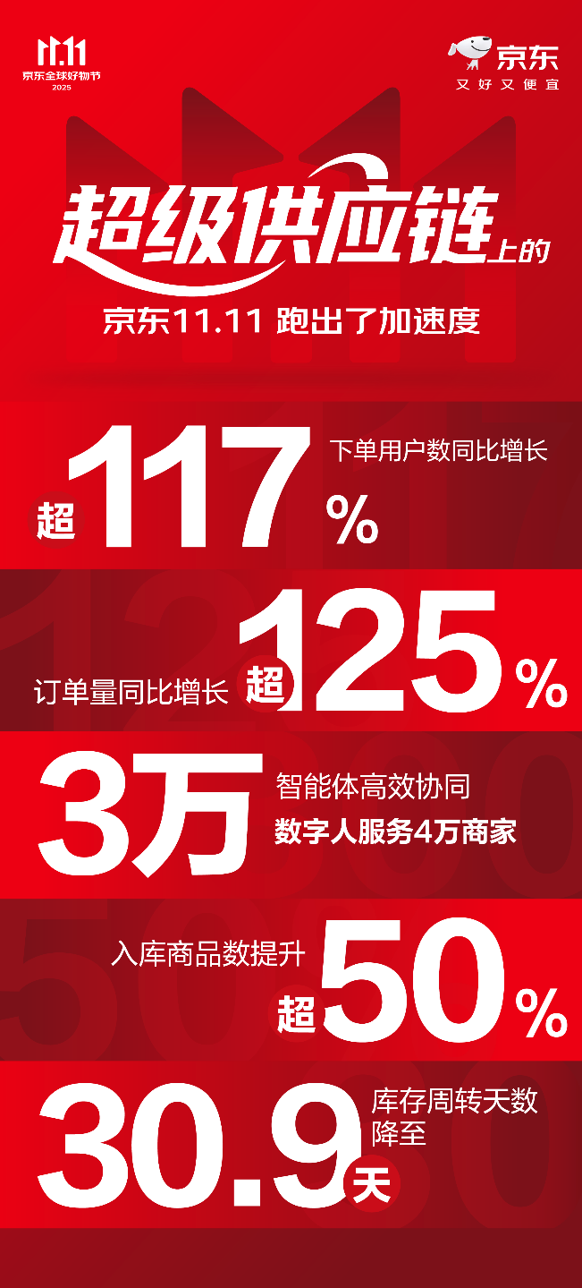下单用户数增长超117%订单量增长超125%“超级供应链”上的京东11跑出加速度(图1)