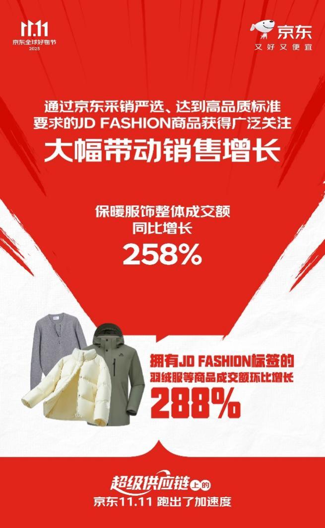 下单用户数增长超117%订单量增长超125%“超级供应链”上的京东11跑出加速度(图4)