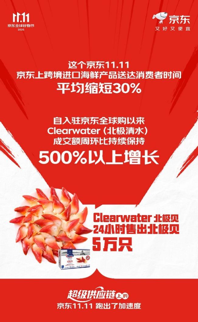 下单用户数增长超117%订单量增长超125%“超级供应链”上的京东11跑出加速度(图9)