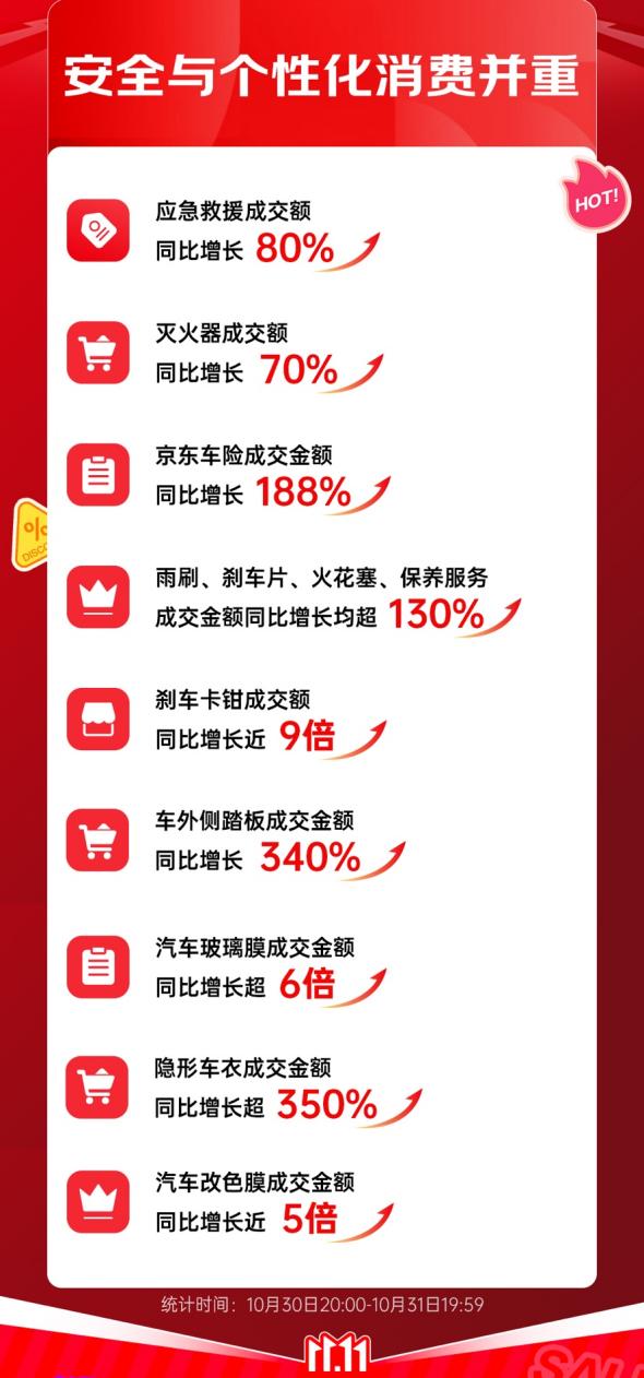 京东养车1111门店数量突破3000家订单量同比增长200%(图2)