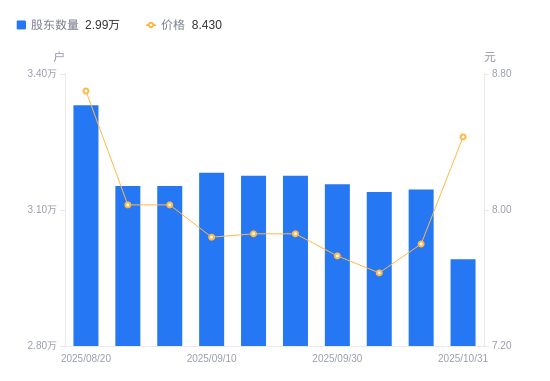 隆基机械A股股东户数减少1535户降幅488%(图1)