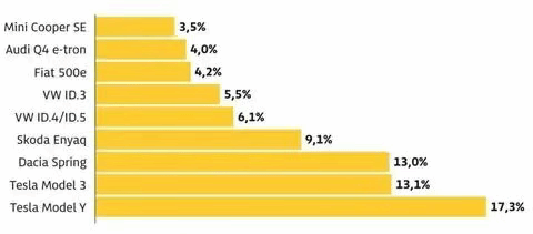 173%超高缺陷率德国权威协会：特斯拉可靠性最差！(图4)