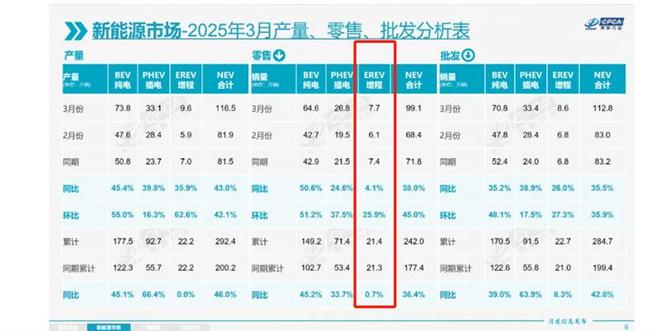 一季度新能源市场“转向”增程踩下“急刹车”？(图1)