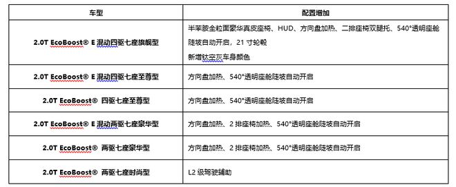 新增百万豪车级真皮座椅配置全面升级26款福特锐界L亮相(图1)