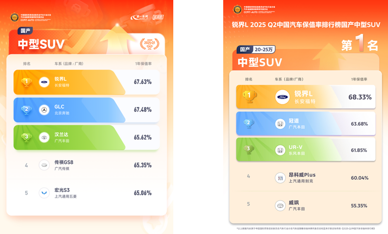 2026款福特锐界L亮相中配起即享方向盘加热及二排座椅加热！(图10)