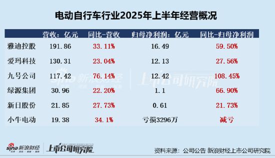 雅迪控股业绩大涨经销商却称赚钱难门店密度过大内卷成风、管理难度加大售后及合规问题或双存(图1)