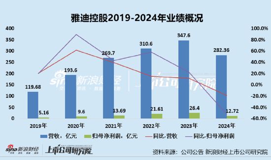 雅迪控股业绩大涨经销商却称赚钱难门店密度过大内卷成风、管理难度加大售后及合规问题或双存(图2)