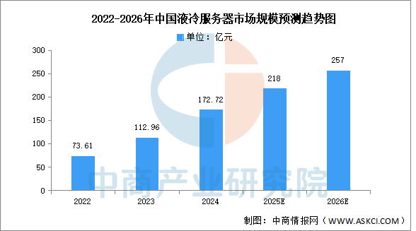 2026年中国液冷服务器市场规模及渗透率预测分析(图)(图1)