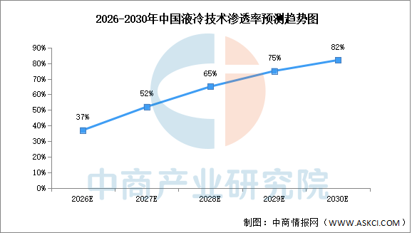 2026年中国液冷服务器市场规模及渗透率预测分析(图)(图2)