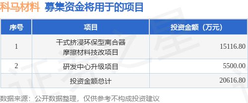 IPO动态：科马材料拟在北交所上市募资206亿元(图1)