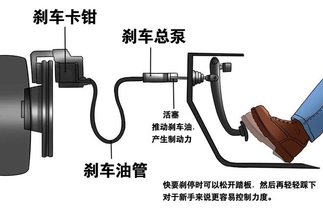 刹车片磨薄了为何刹车踏板的位置却不会下降？(图3)